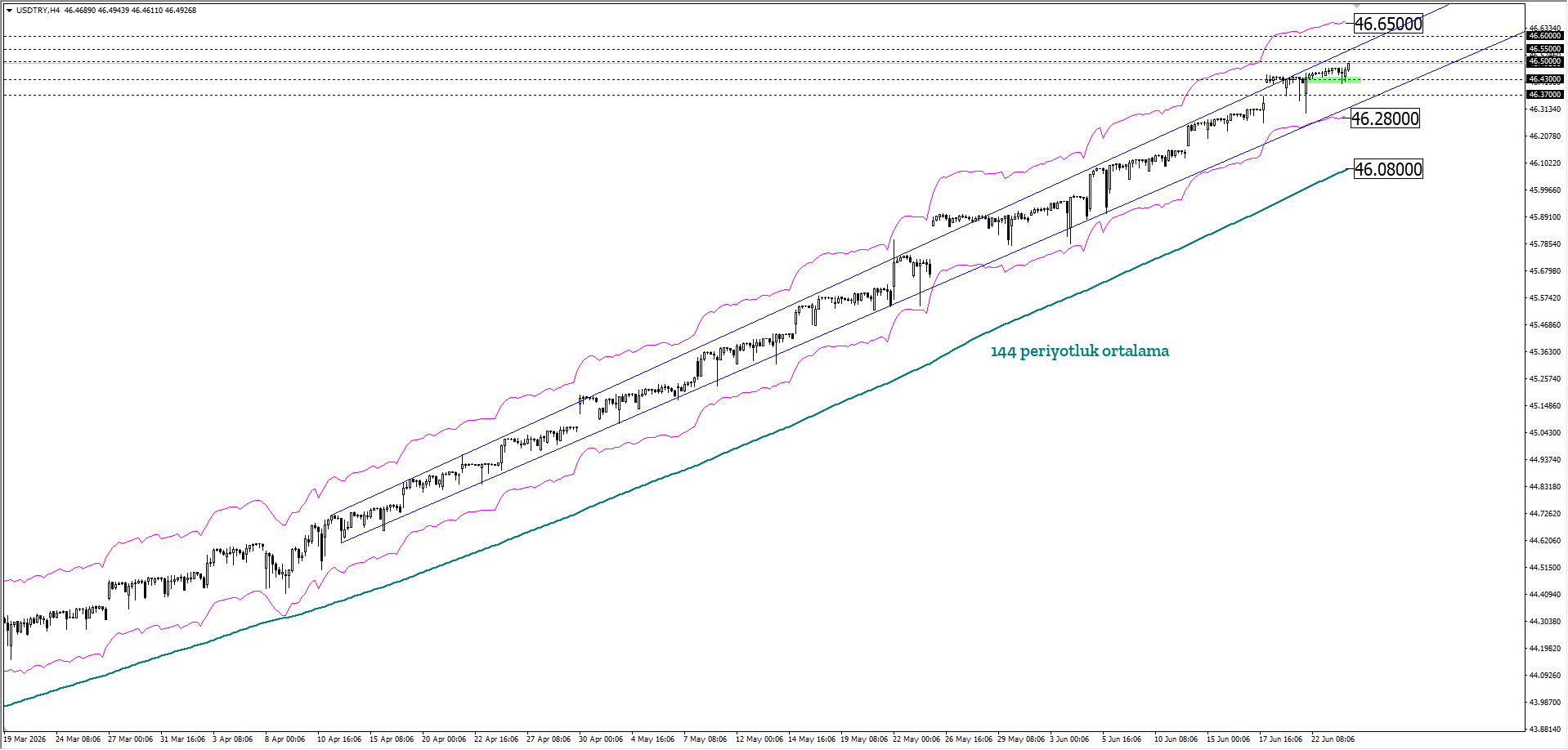 USDTRY