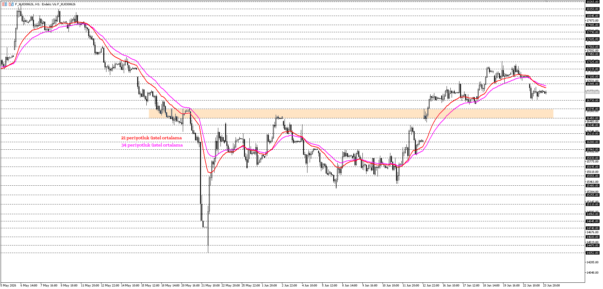 BİST30 KONTRATI (VİOP)
