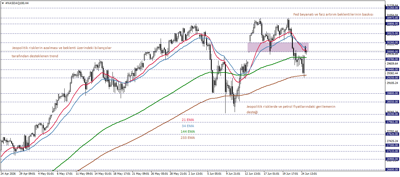 NASDAQ100