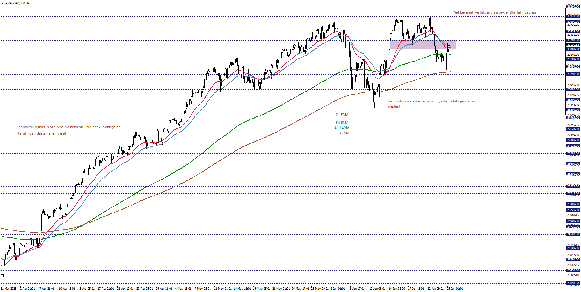 NASDAQ100