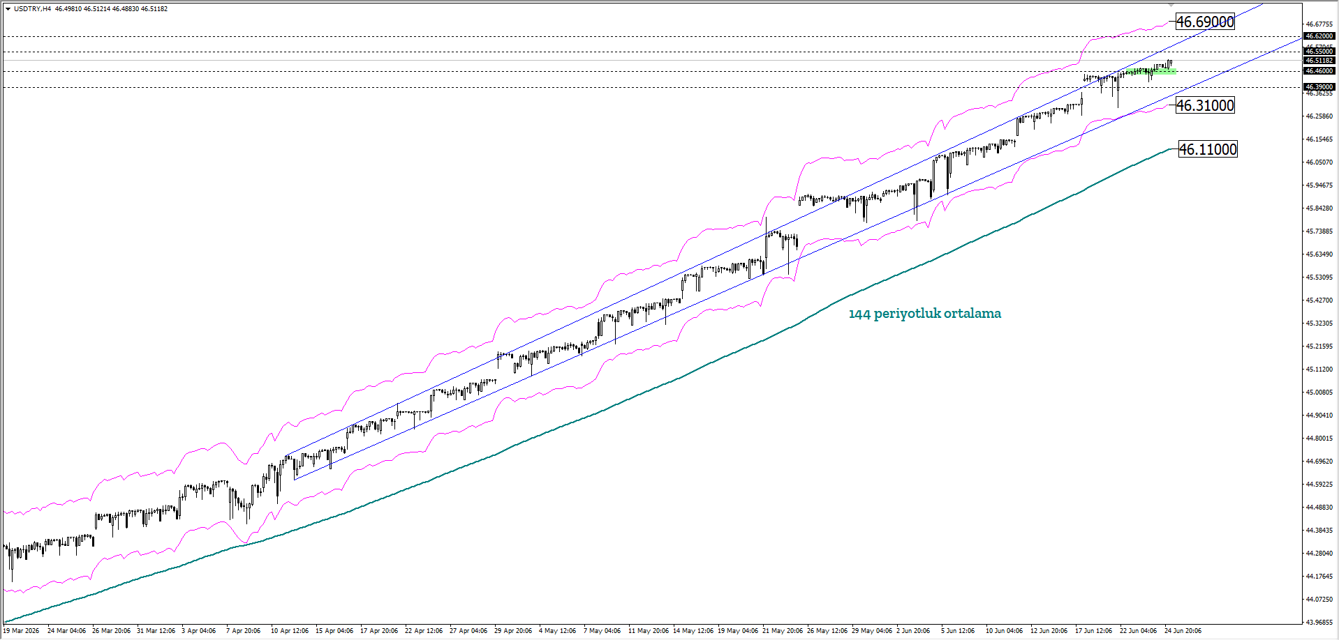 USDTRY