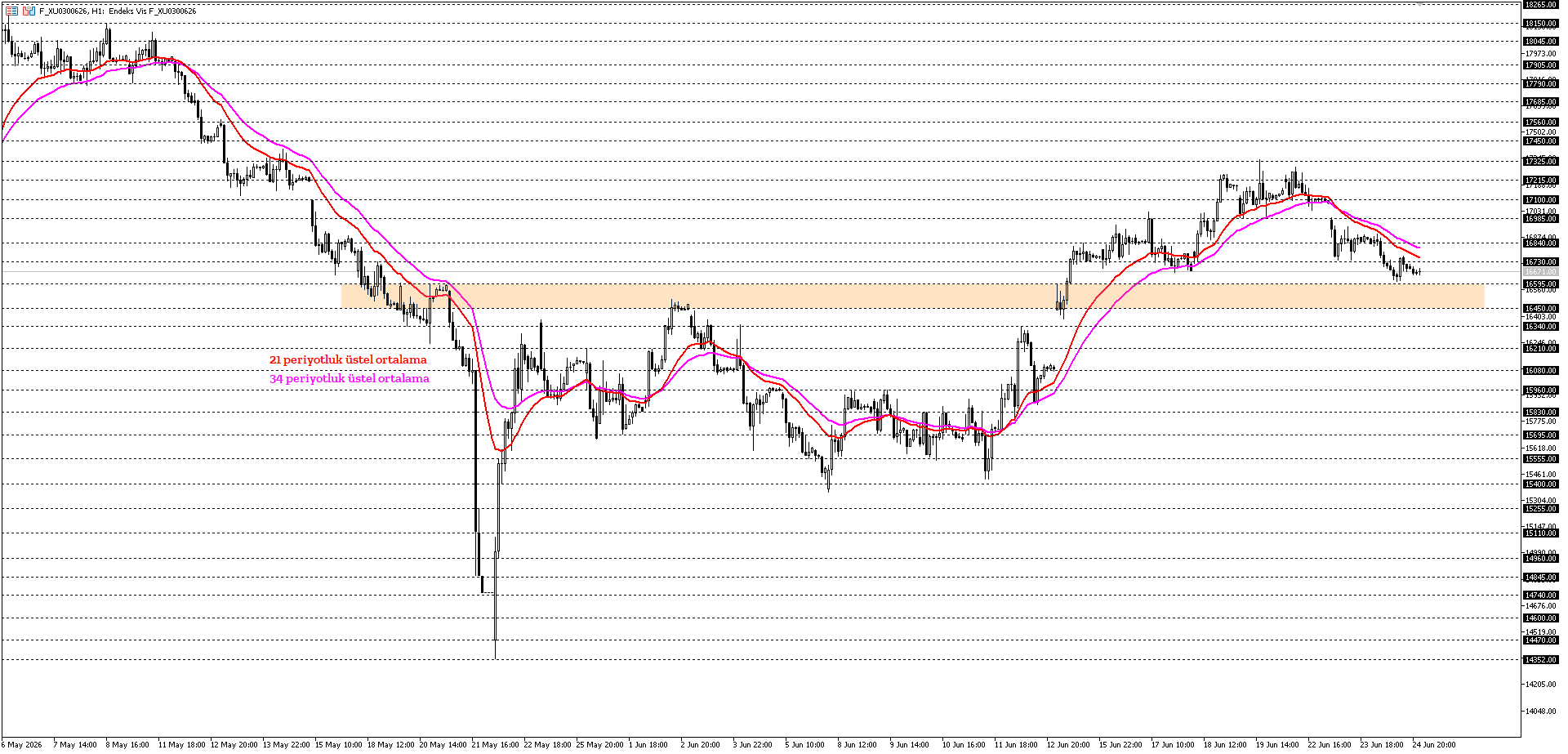 BİST30 KONTRATI (VİOP)