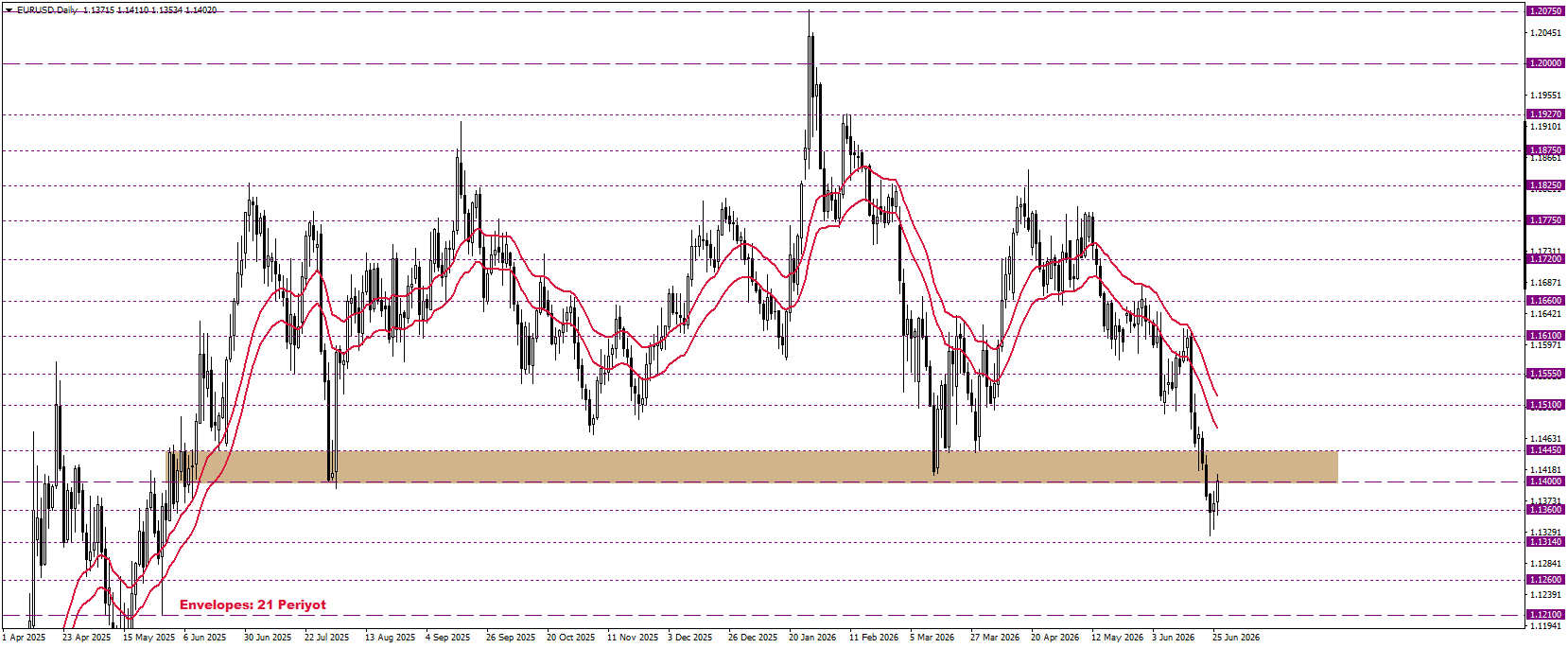 EURUSD