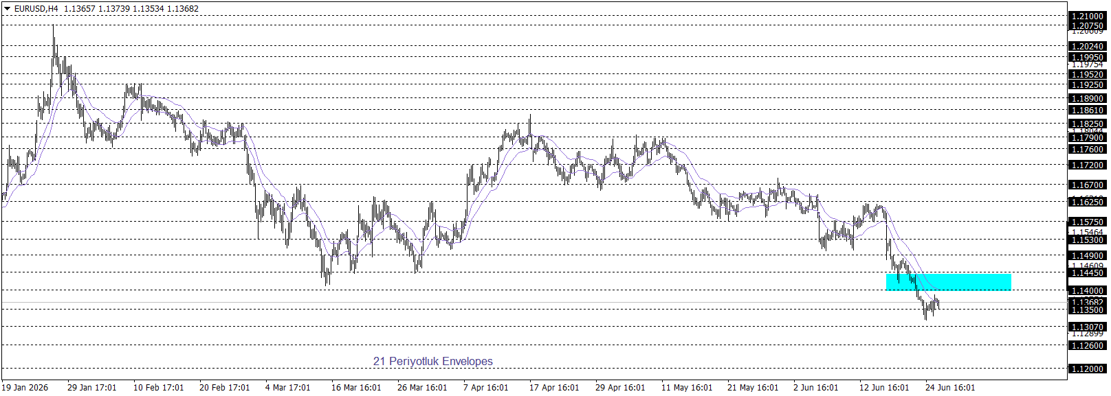 EURUSD