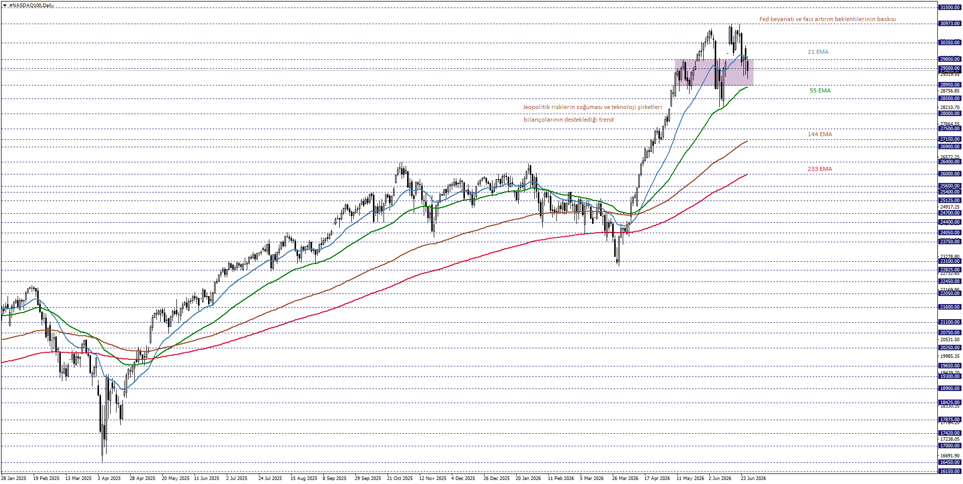 NASDAQ100