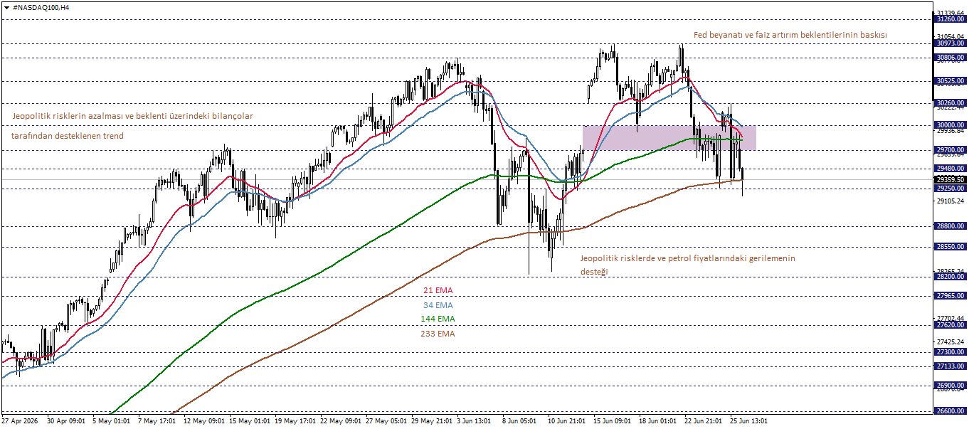 NASDAQ100