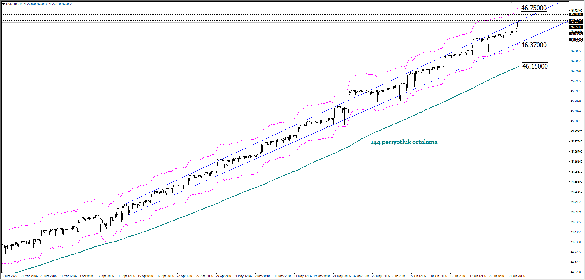 USDTRY