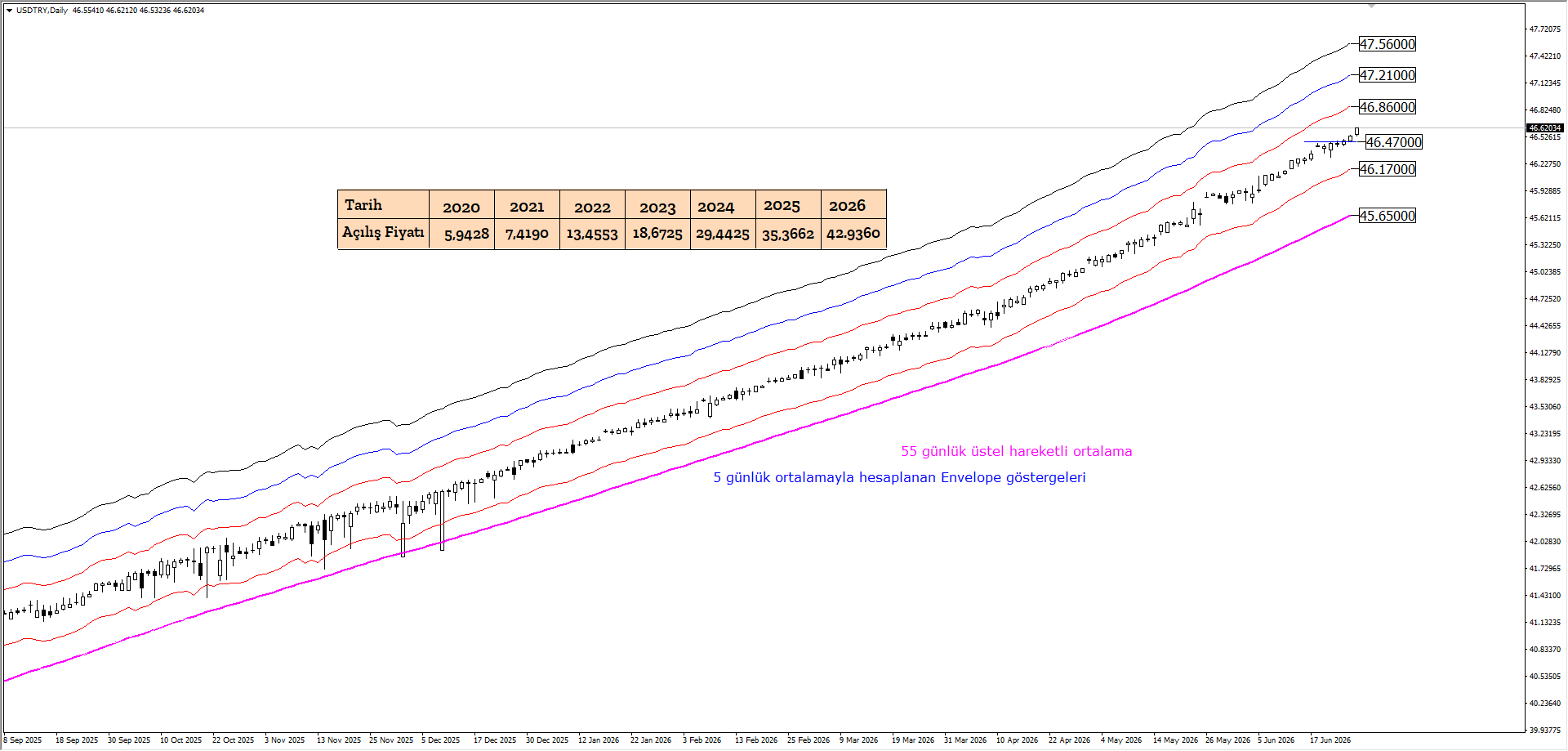 USDTRY