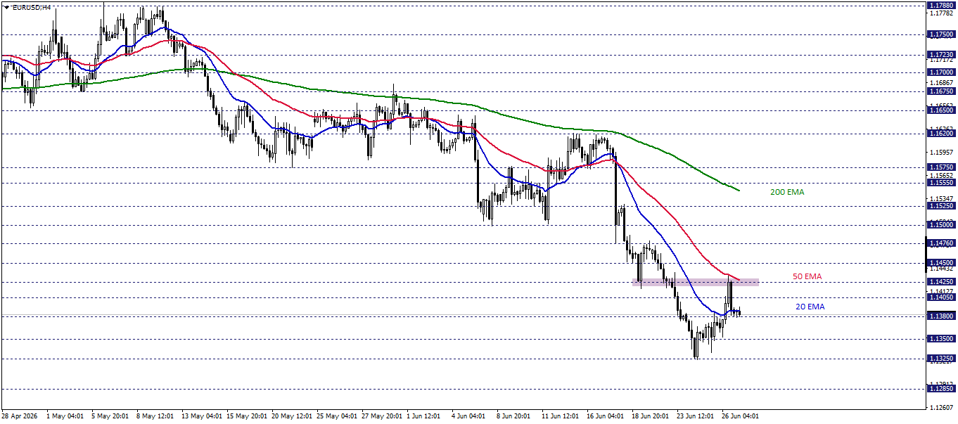 EURUSD