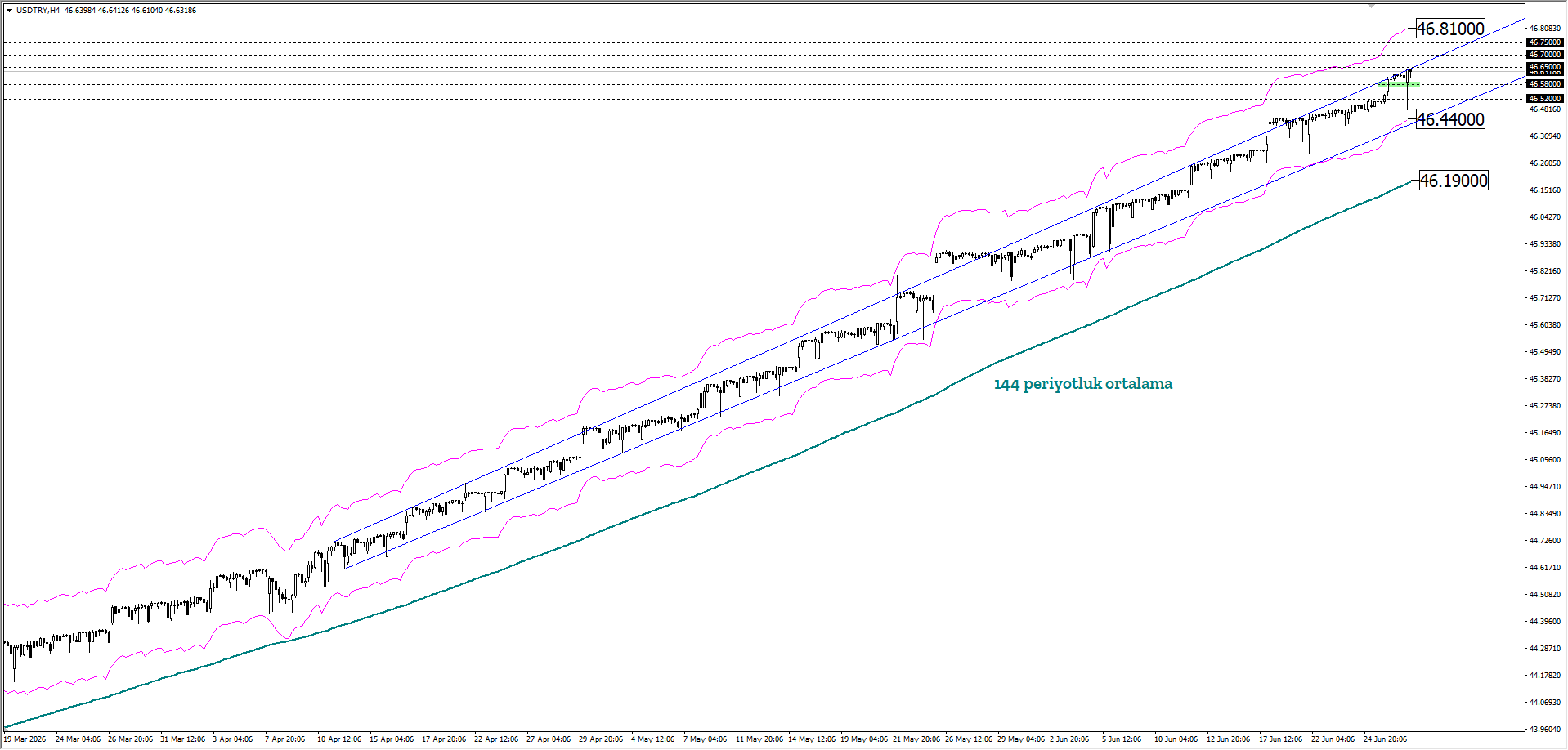 USDTRY