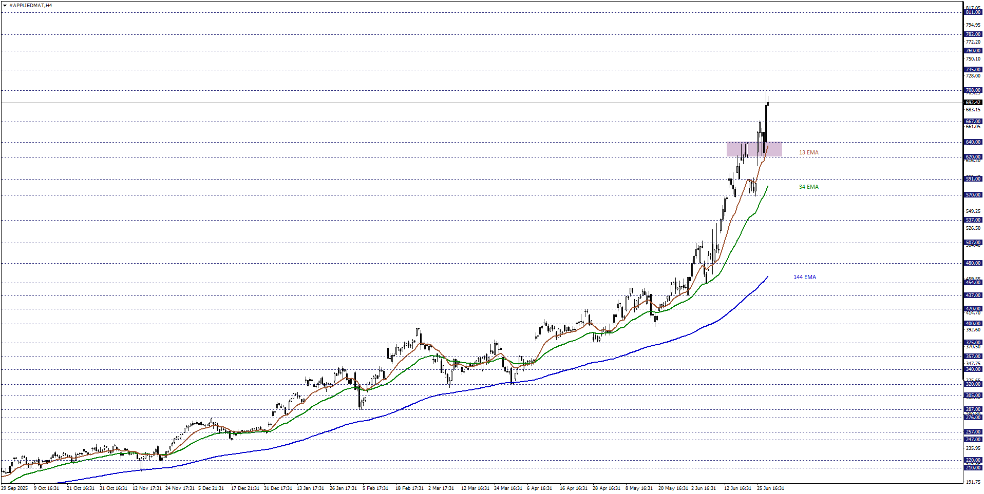 APPLIED MATERIALS