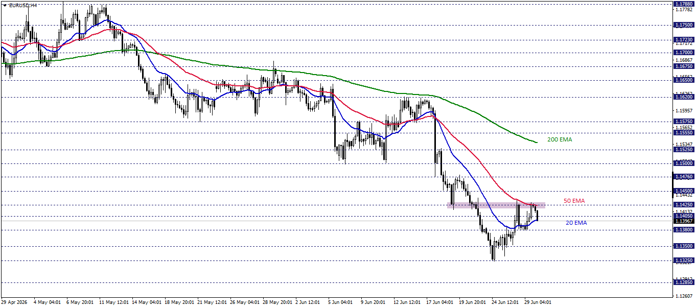 EURUSD