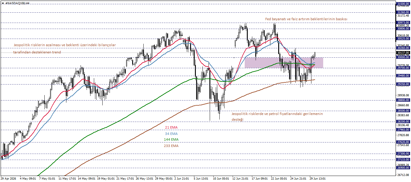 NASDAQ100