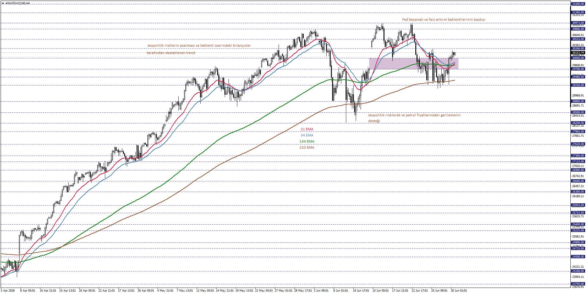 NASDAQ100