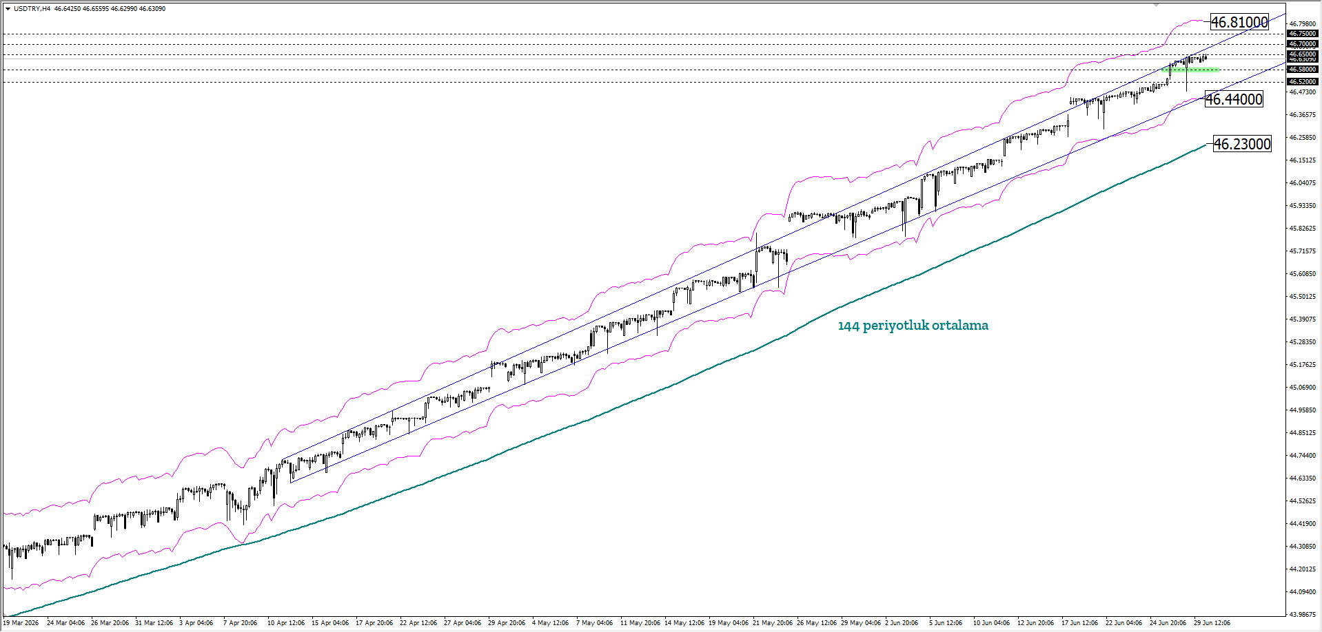 USDTRY