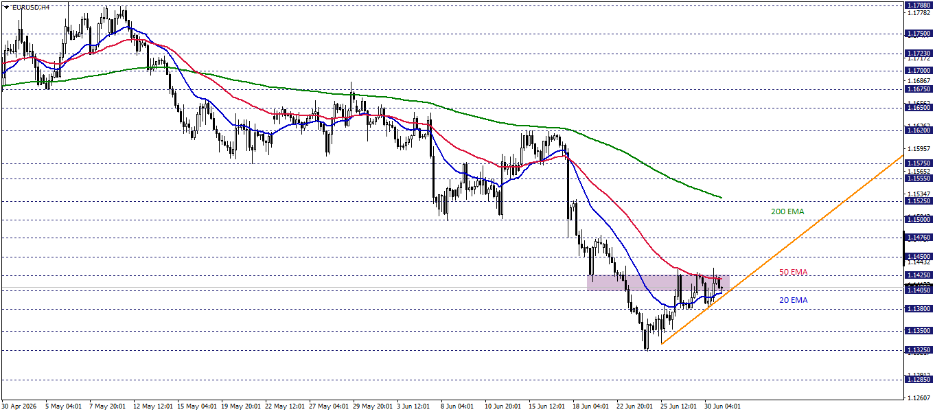 EURUSD