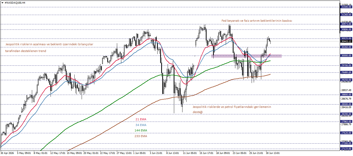 NASDAQ100