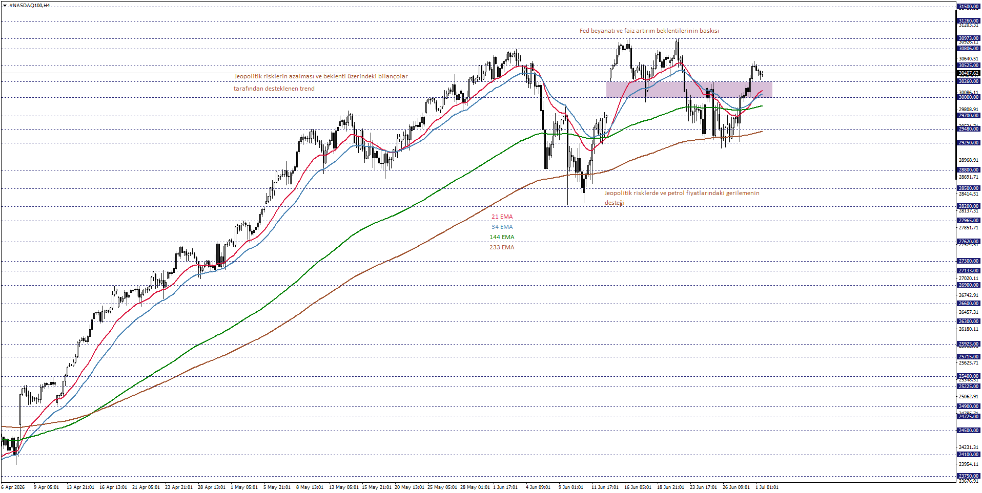 NASDAQ100