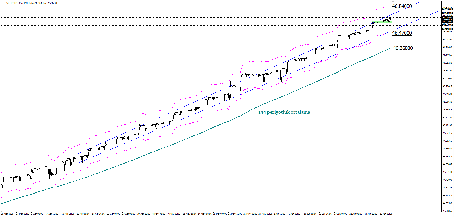 USDTRY