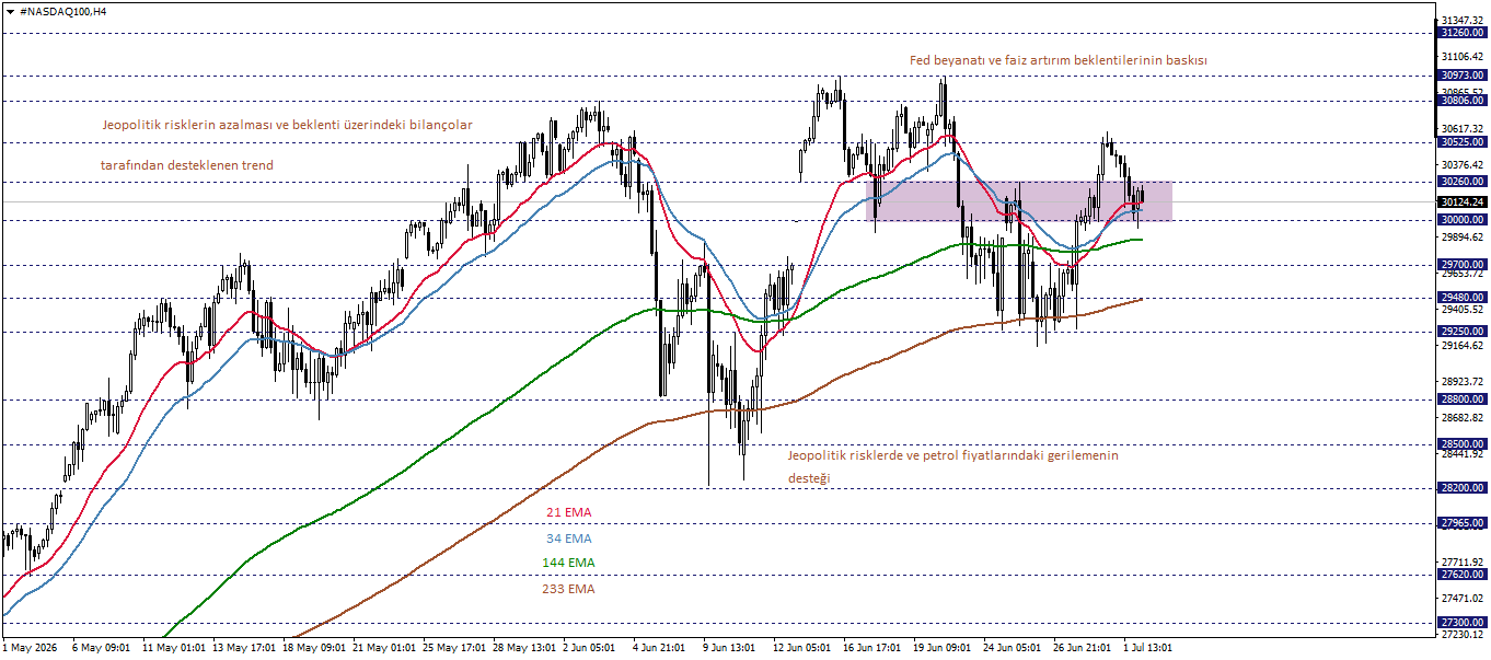 NASDAQ100