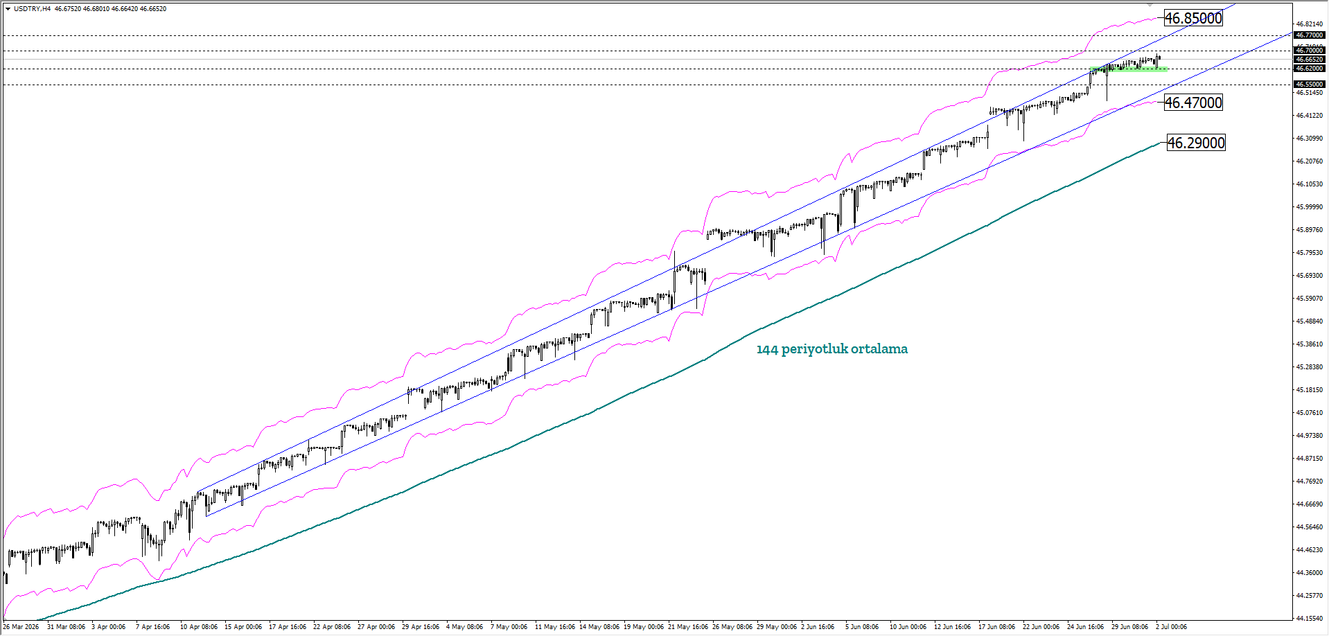 USDTRY