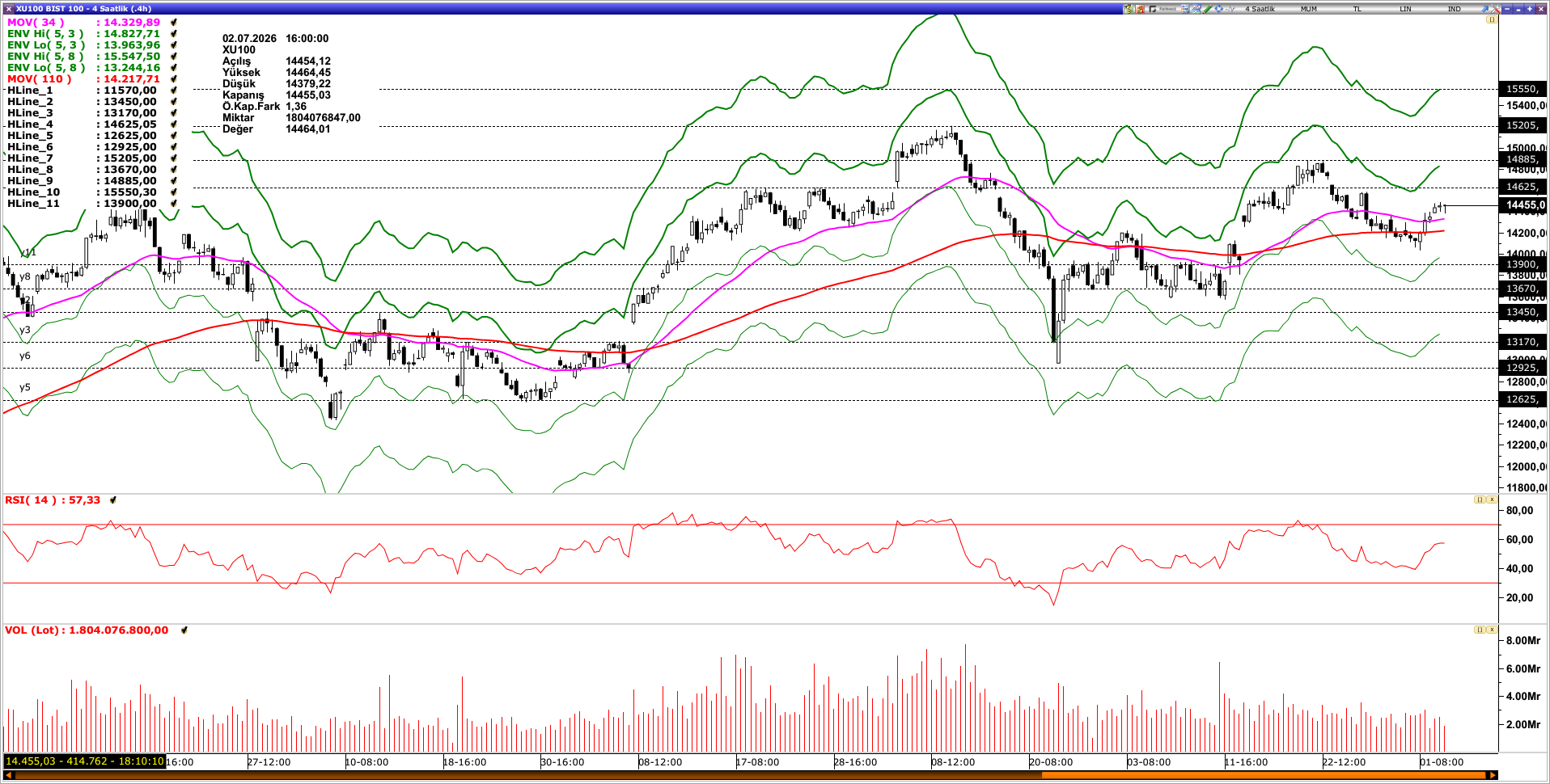 BİST100 