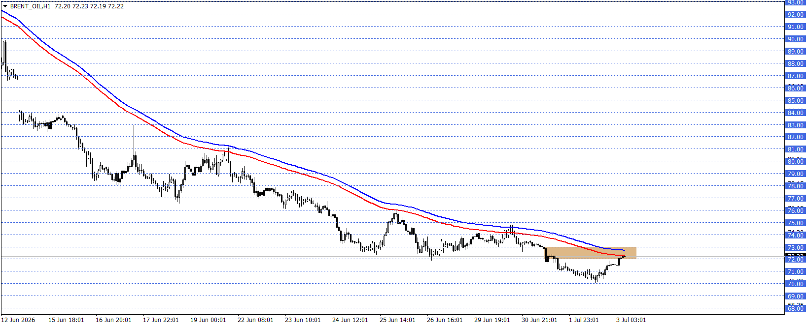 BRENT PETROL 