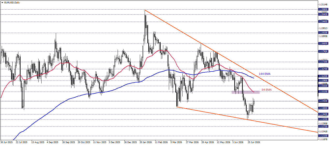 EURUSD