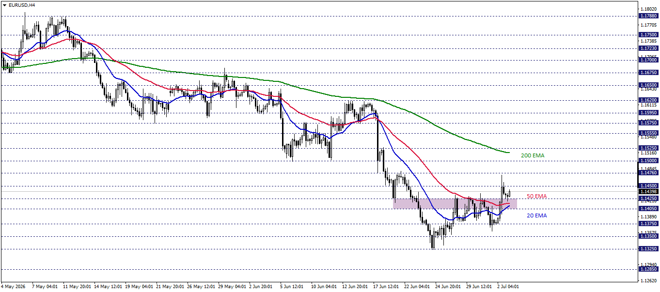 EURUSD 