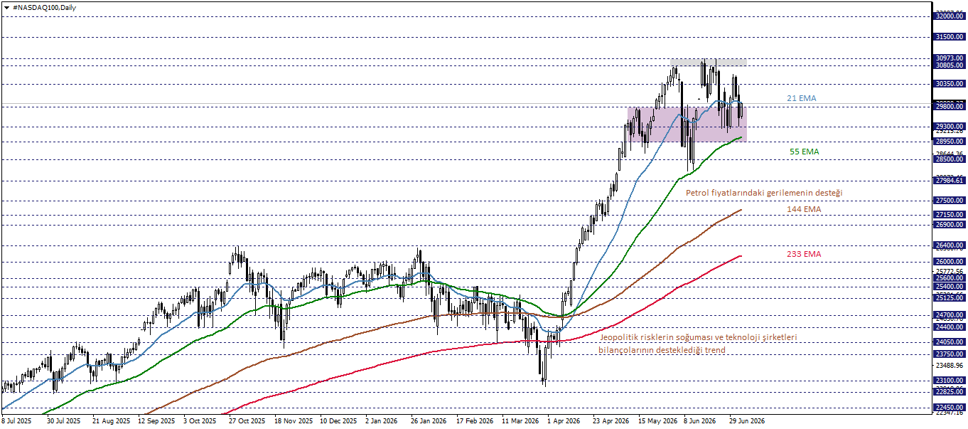 NASDAQ100