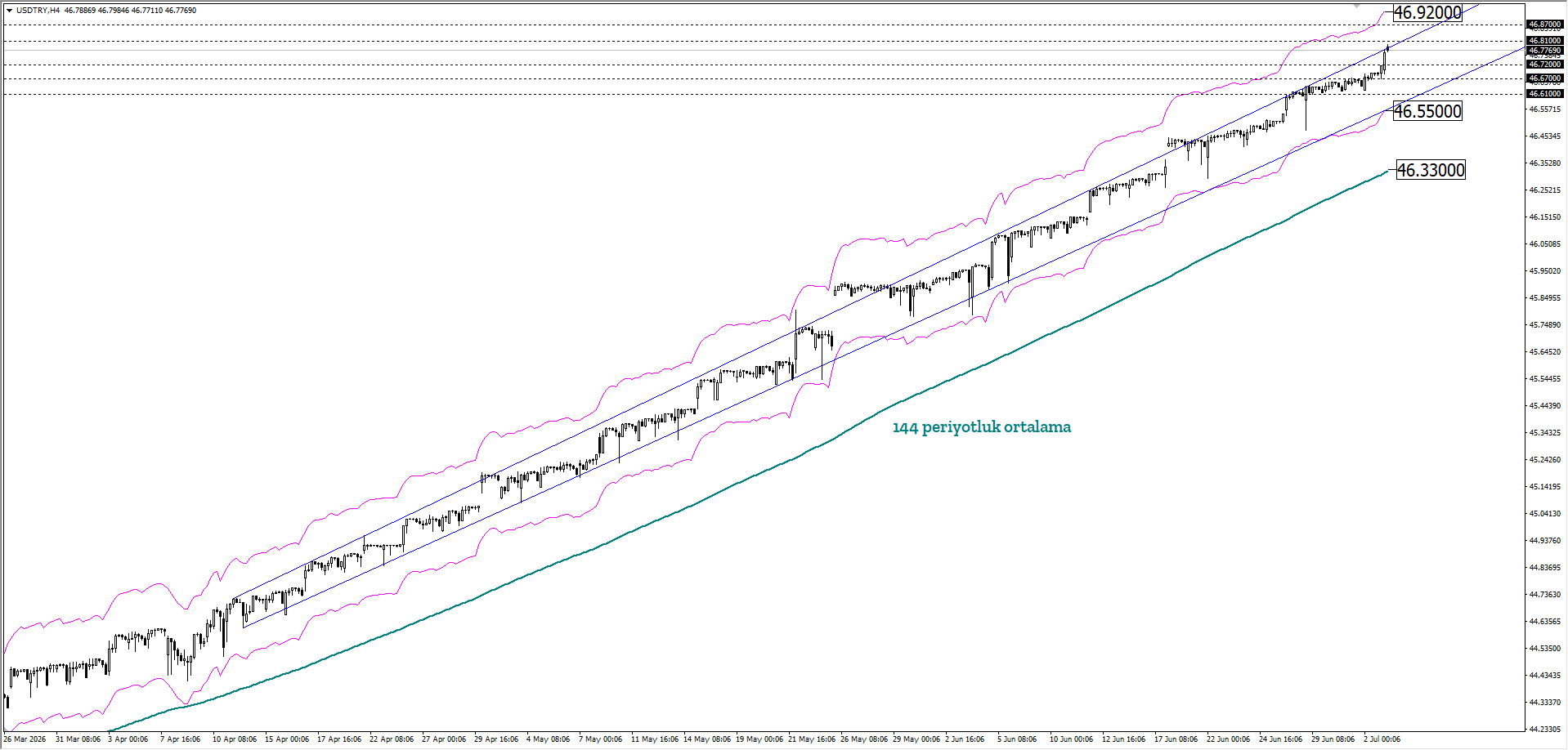 USDTRY 