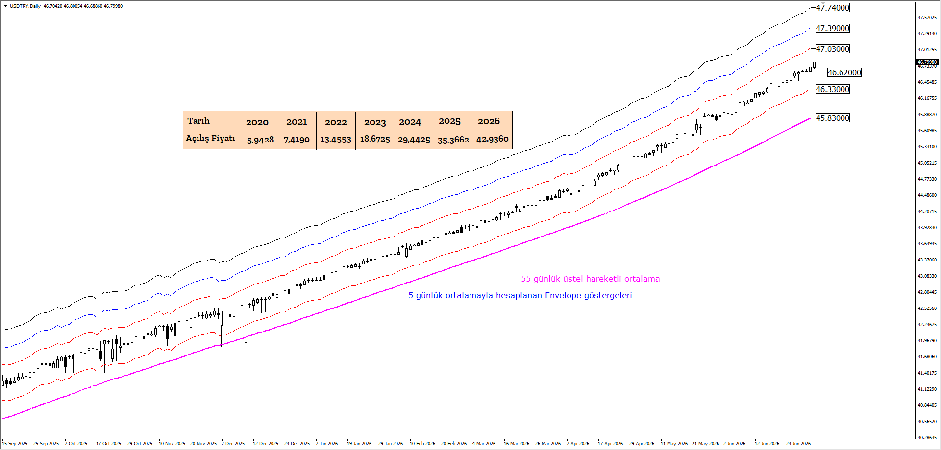 USDTRY