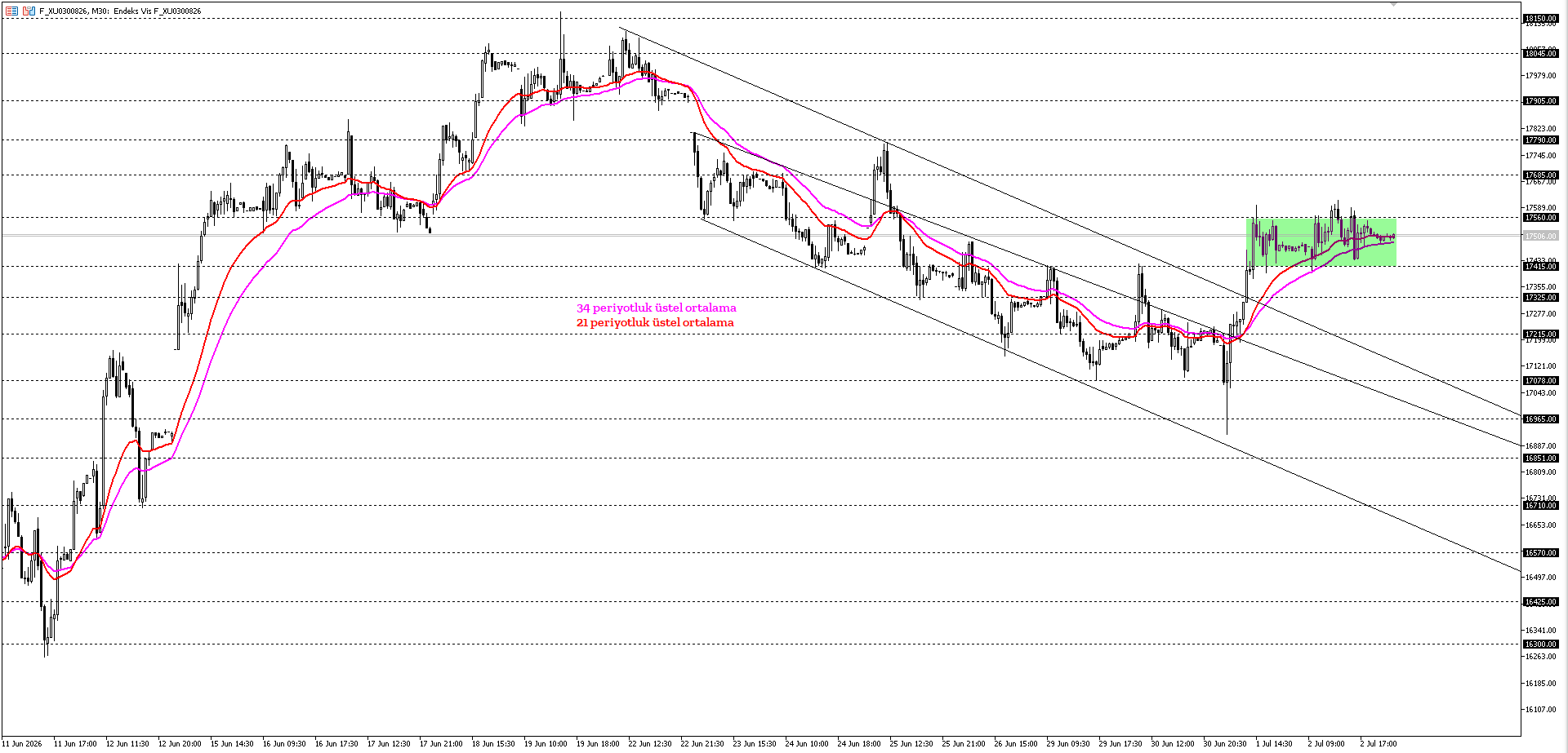 VİOP - BİST30
