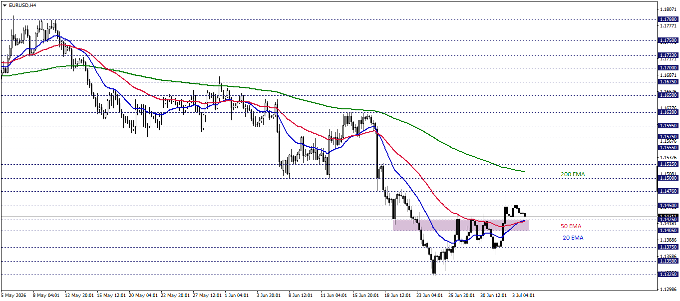 EURUSD