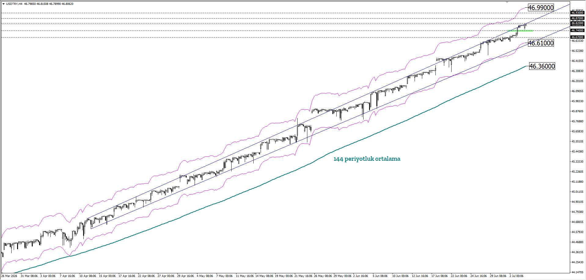 USDTRY