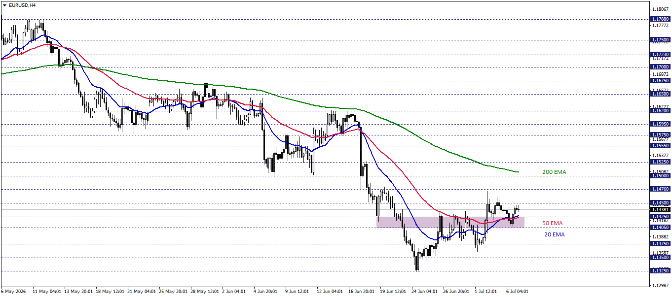 EURUSD