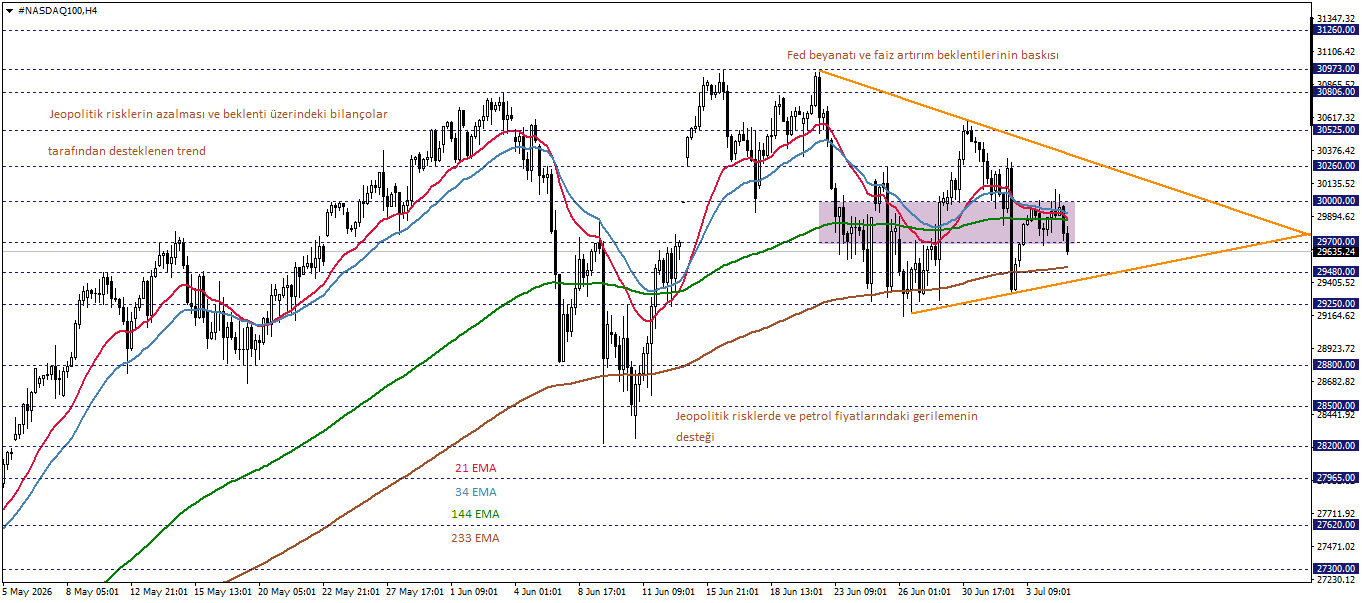 NASDAQ100