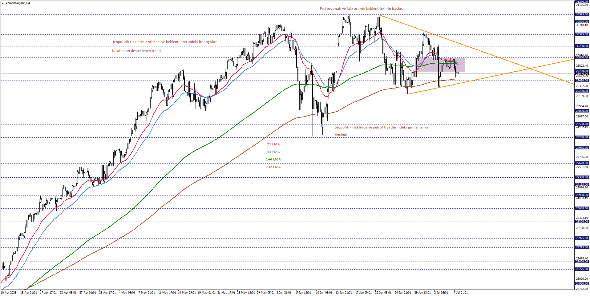 NASDAQ100