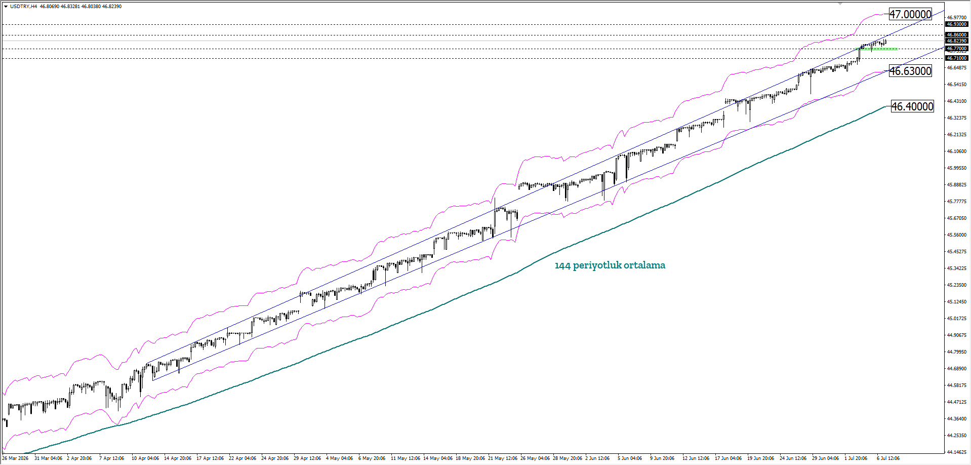 USDTRY