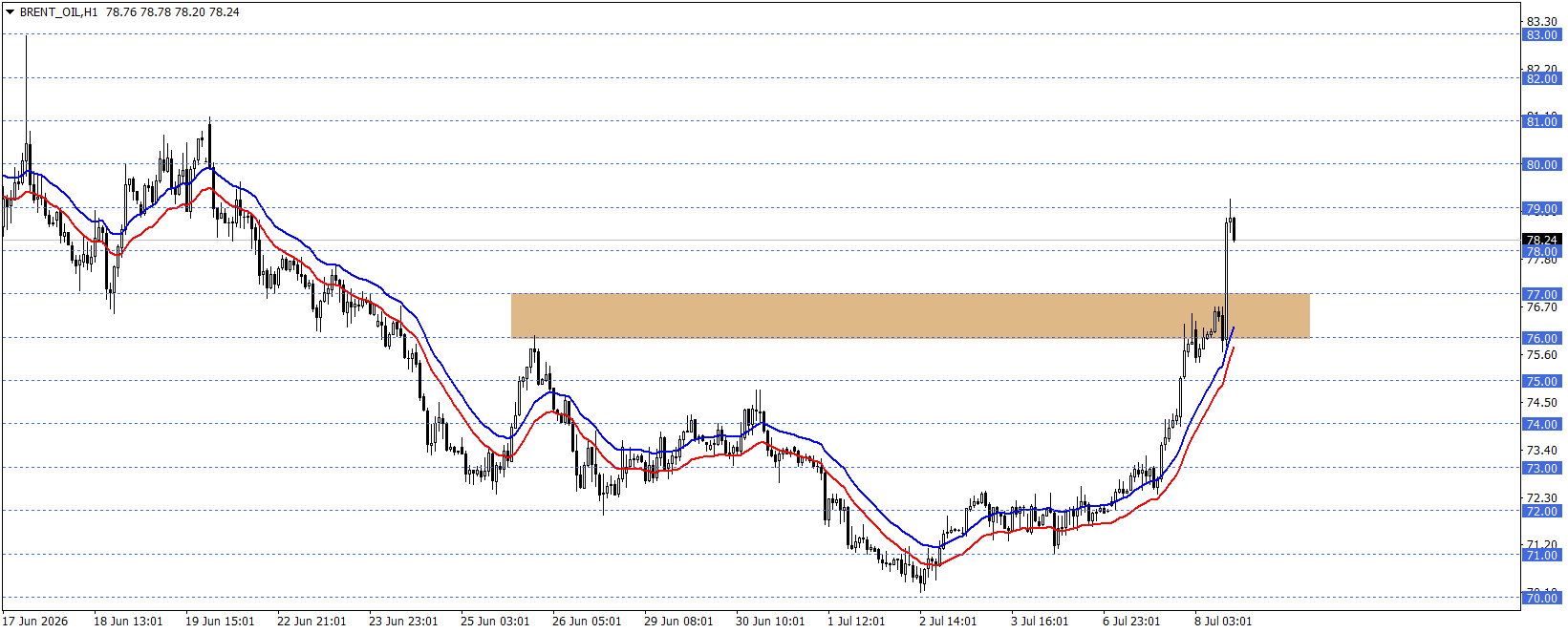 BRENT PETROL