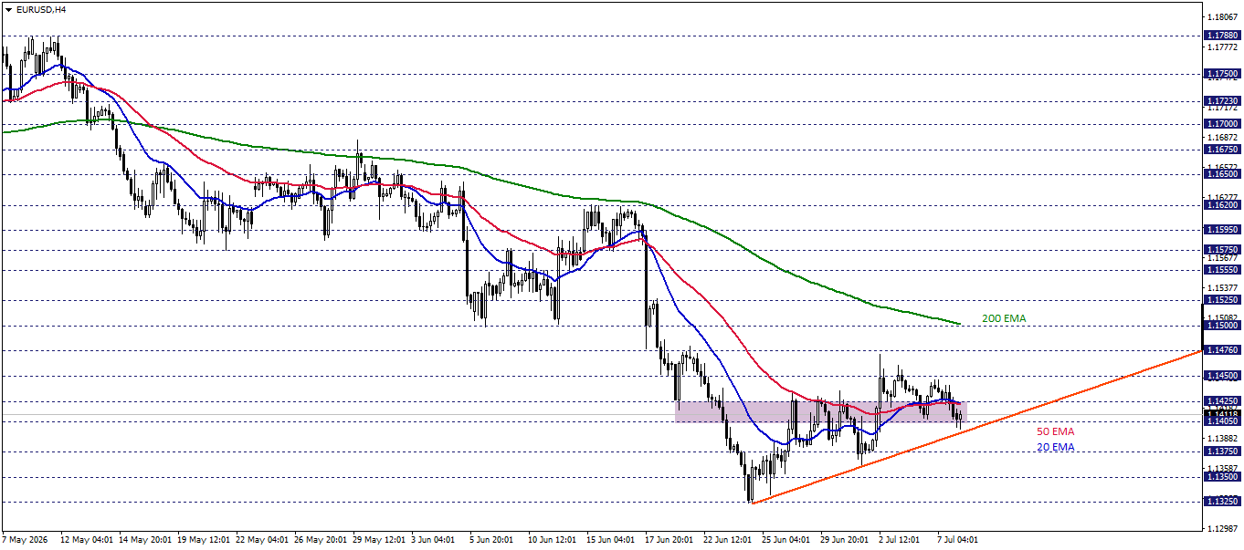 EURUSD