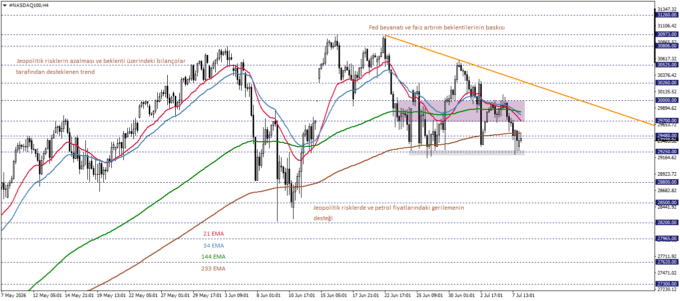 NASDAQ100