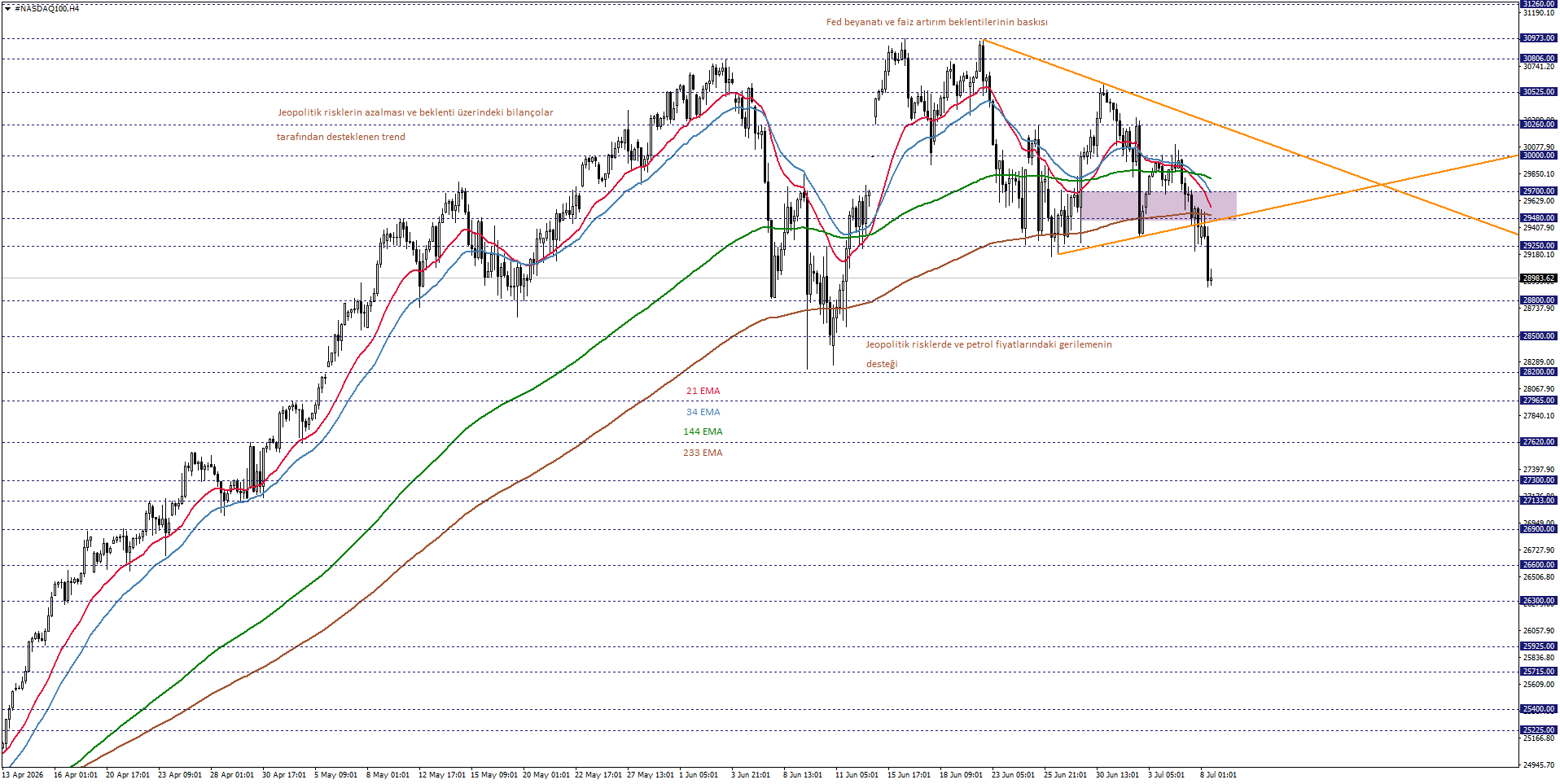 NASDAQ100
