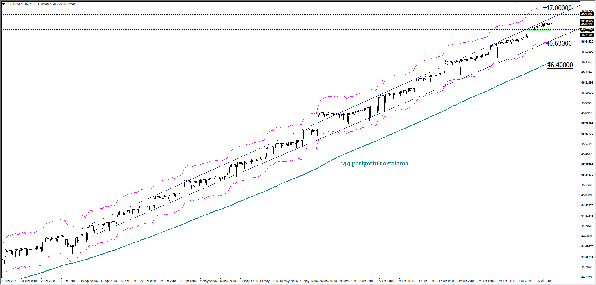 USDTRY