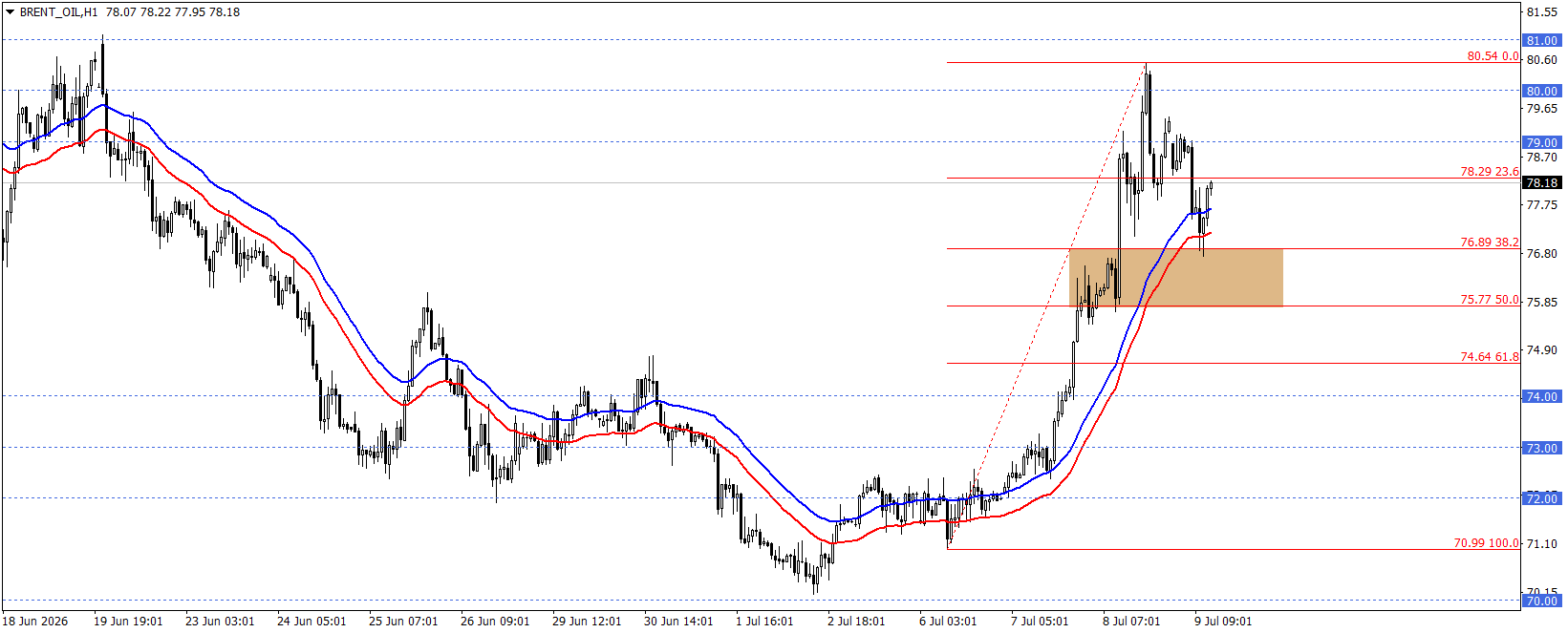 BRENT PETROL