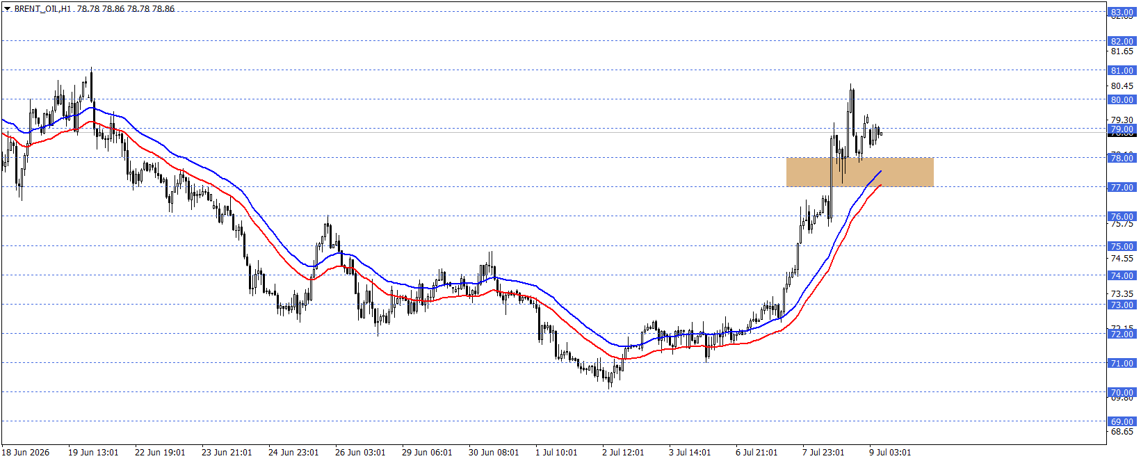 BRENT PETROL