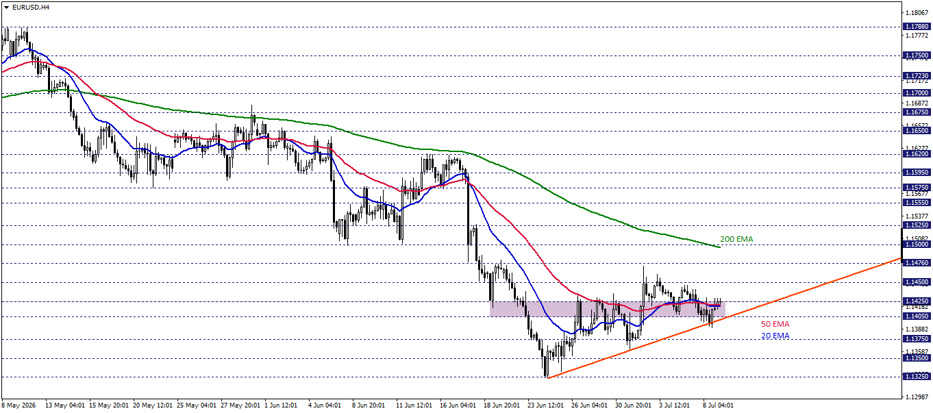 EURUSD