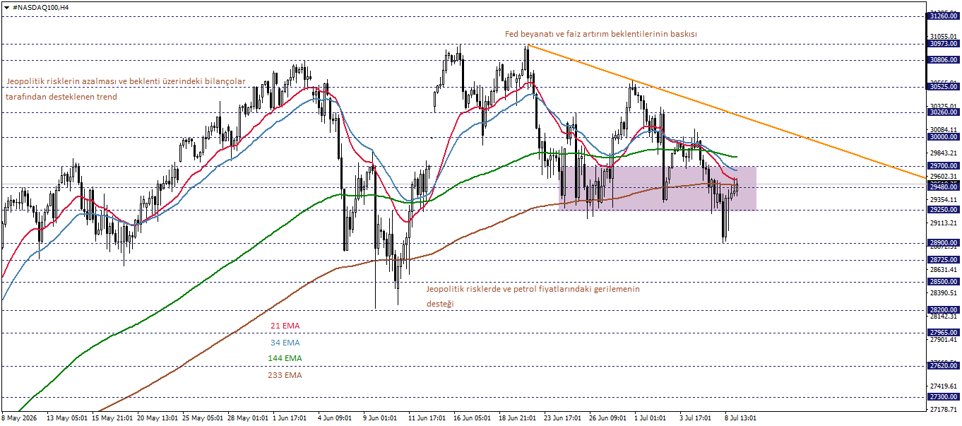 NASDAQ100