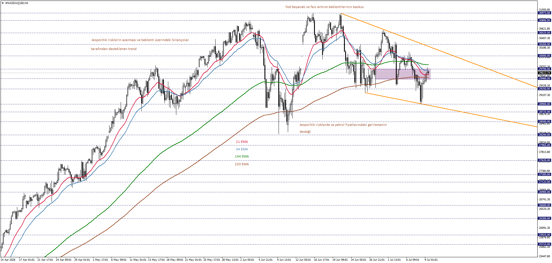 NASDAQ100