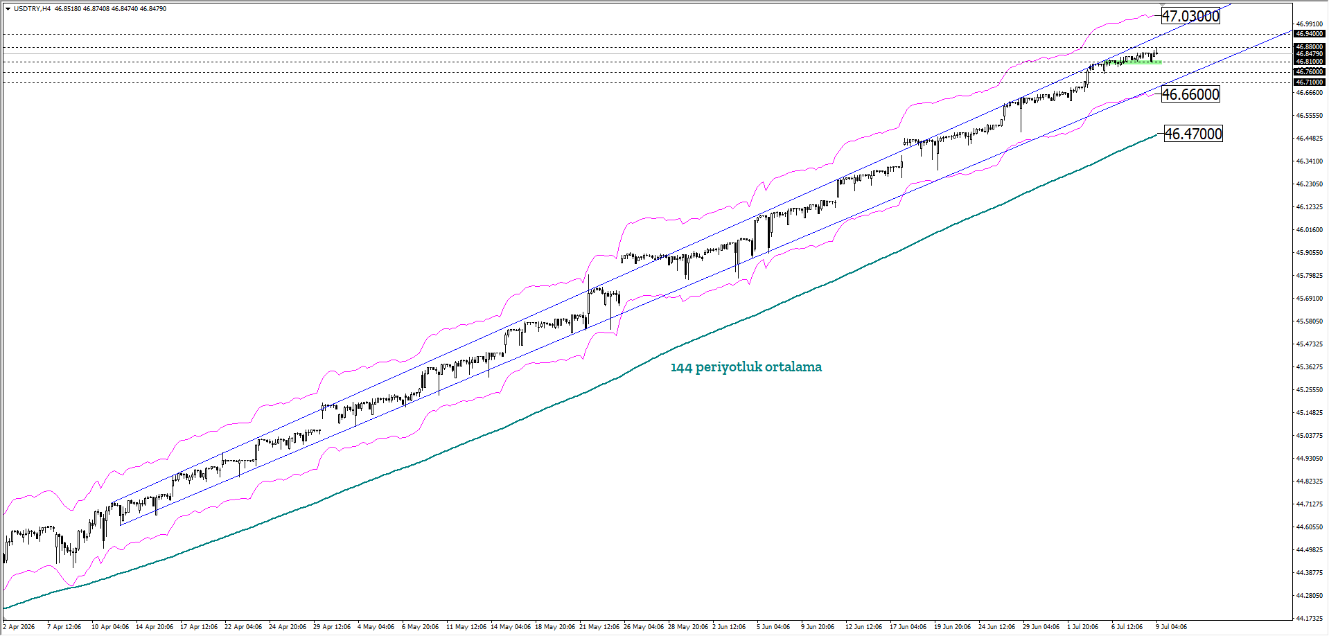 USDTRY